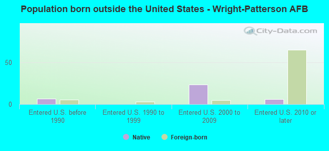 Population born outside the United States - Wright-Patterson AFB
