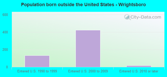Population born outside the United States - Wrightsboro