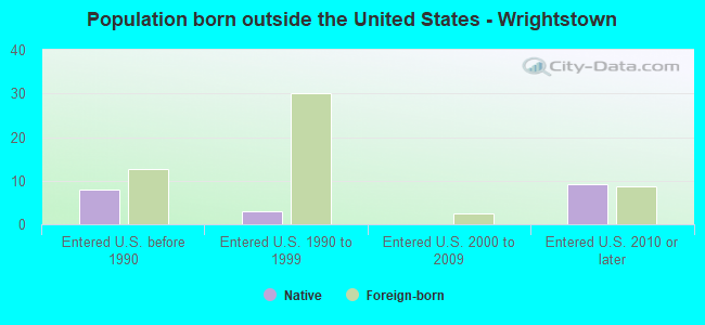 Population born outside the United States - Wrightstown