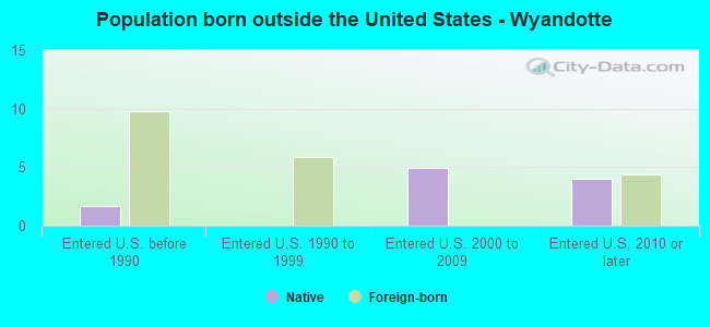 Population born outside the United States - Wyandotte