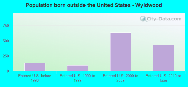 Population born outside the United States - Wyldwood