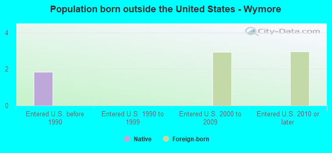 Population born outside the United States - Wymore