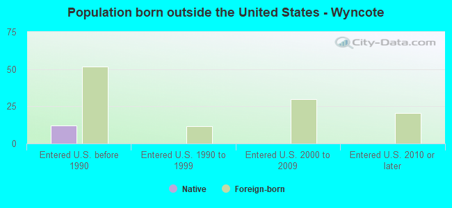 Population born outside the United States - Wyncote