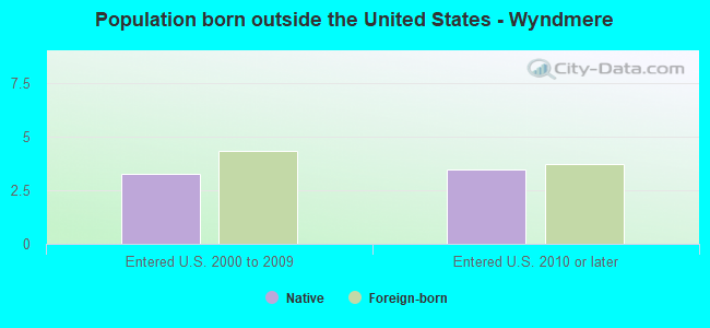 Population born outside the United States - Wyndmere