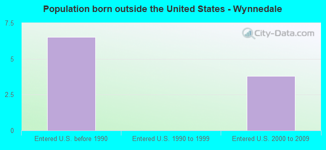Population born outside the United States - Wynnedale