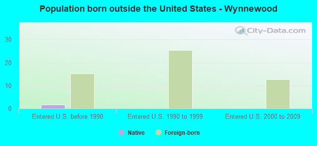 Population born outside the United States - Wynnewood
