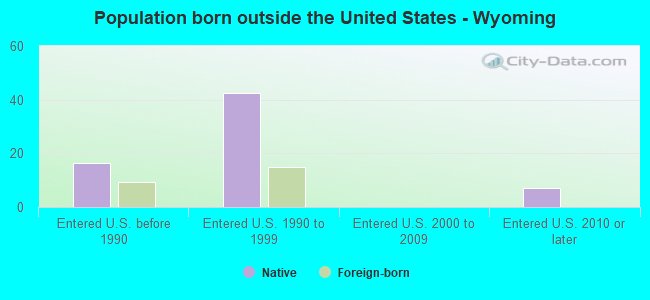 Population born outside the United States - Wyoming