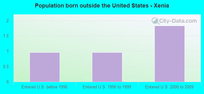 Population born outside the United States - Xenia