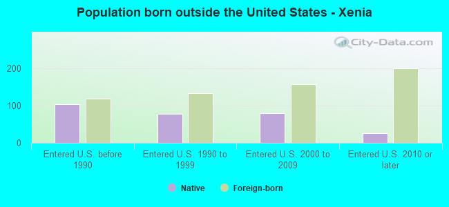 Population born outside the United States - Xenia
