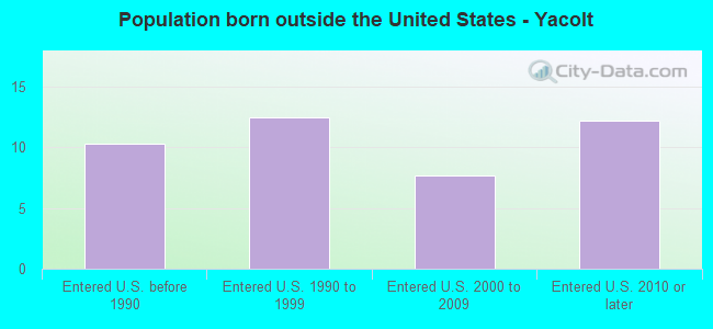 Population born outside the United States - Yacolt