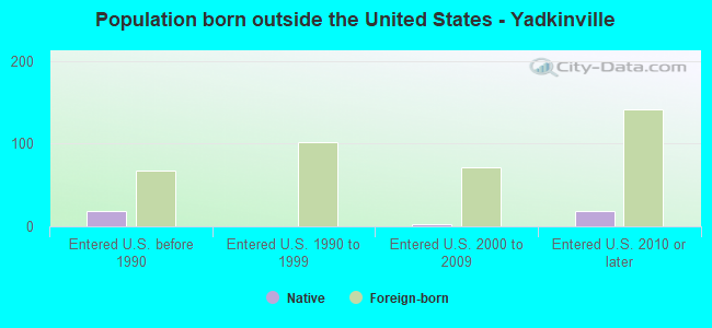 Population born outside the United States - Yadkinville