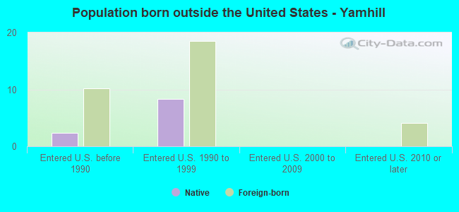 Population born outside the United States - Yamhill