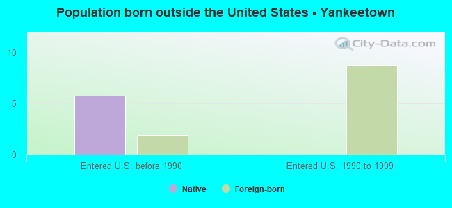 Population born outside the United States - Yankeetown