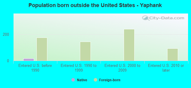 Population born outside the United States - Yaphank