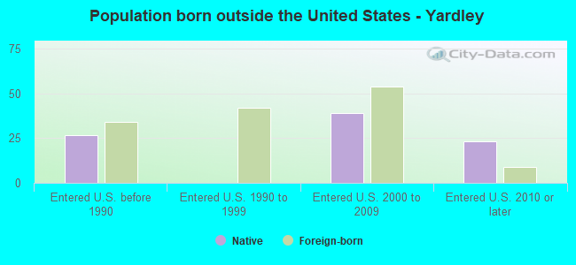 Population born outside the United States - Yardley