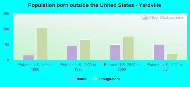 Population born outside the United States - Yardville