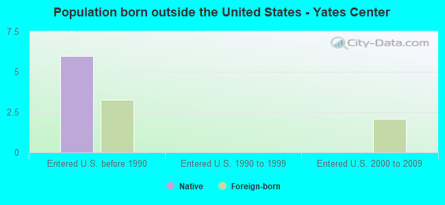 Population born outside the United States - Yates Center
