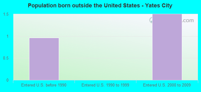 Population born outside the United States - Yates City