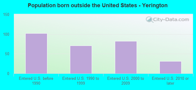 Population born outside the United States - Yerington