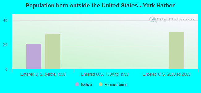 Population born outside the United States - York Harbor