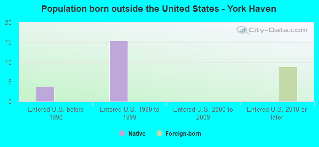 Population born outside the United States - York Haven