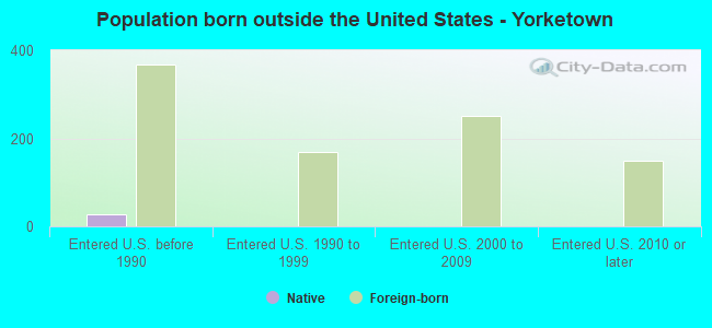 Population born outside the United States - Yorketown