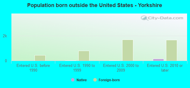 Population born outside the United States - Yorkshire