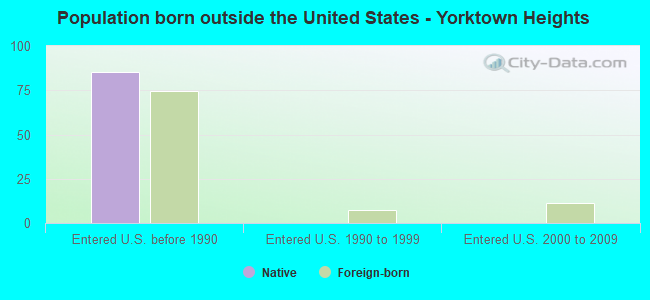 Population born outside the United States - Yorktown Heights