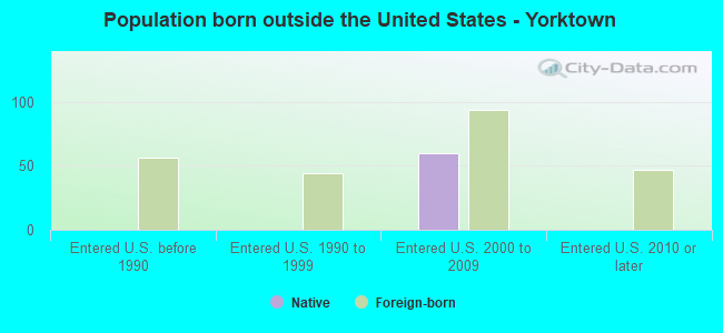 Population born outside the United States - Yorktown