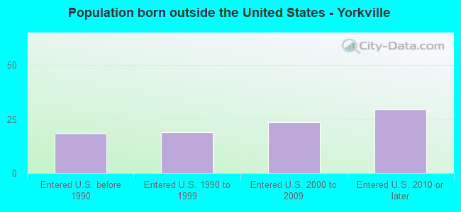 Population born outside the United States - Yorkville