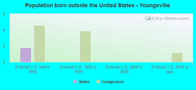 Population born outside the United States - Youngsville