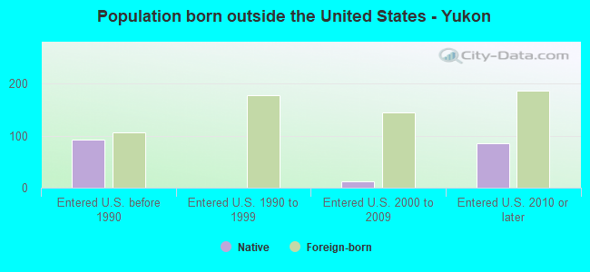 Population born outside the United States - Yukon