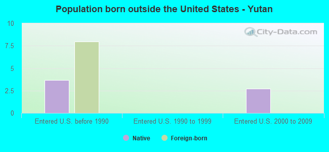 Population born outside the United States - Yutan