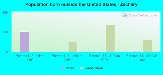 Population born outside the United States - Zachary