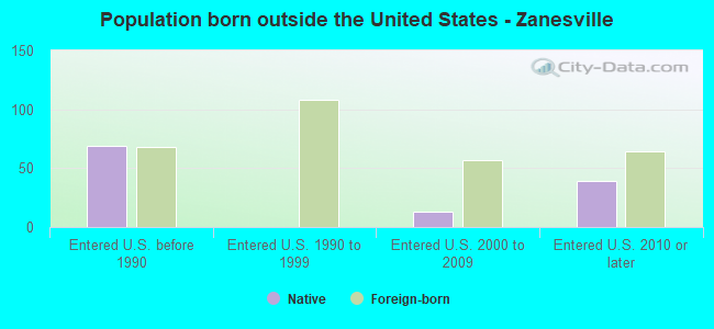 Population born outside the United States - Zanesville