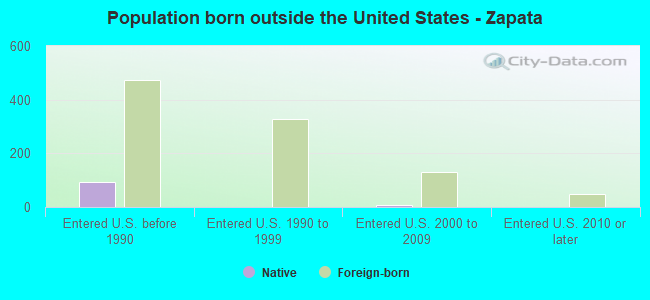 Population born outside the United States - Zapata
