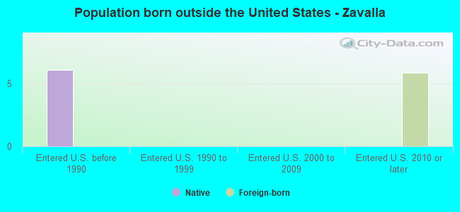 Population born outside the United States - Zavalla