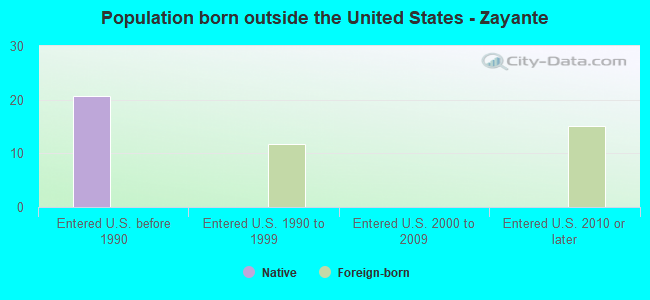Population born outside the United States - Zayante