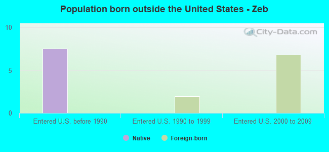 Population born outside the United States - Zeb