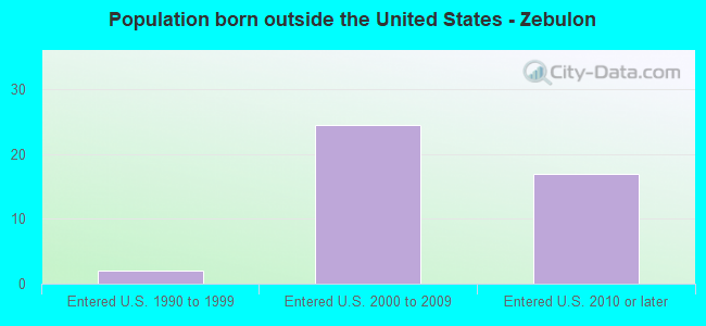 Population born outside the United States - Zebulon