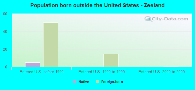 Population born outside the United States - Zeeland
