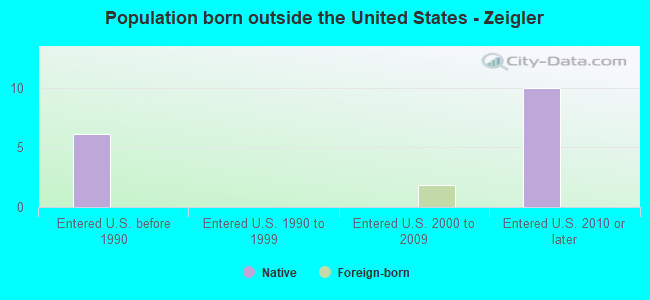 Population born outside the United States - Zeigler