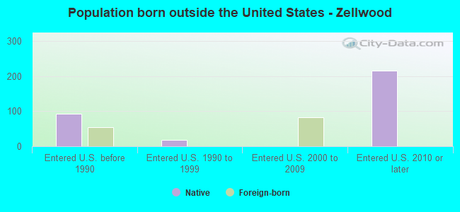 Population born outside the United States - Zellwood