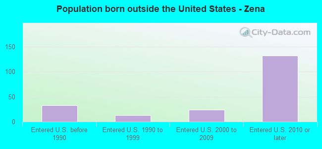 Population born outside the United States - Zena