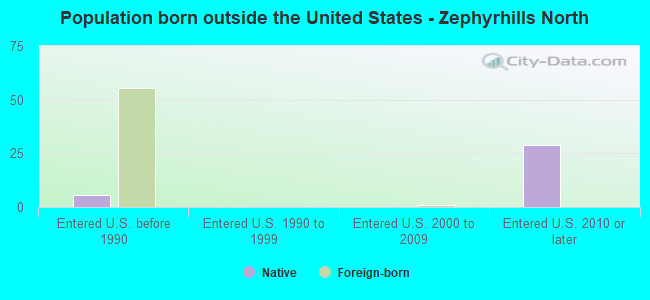 Population born outside the United States - Zephyrhills North