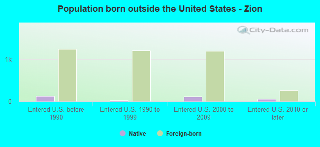 Population born outside the United States - Zion
