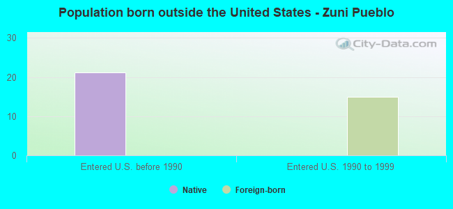 Population born outside the United States - Zuni Pueblo