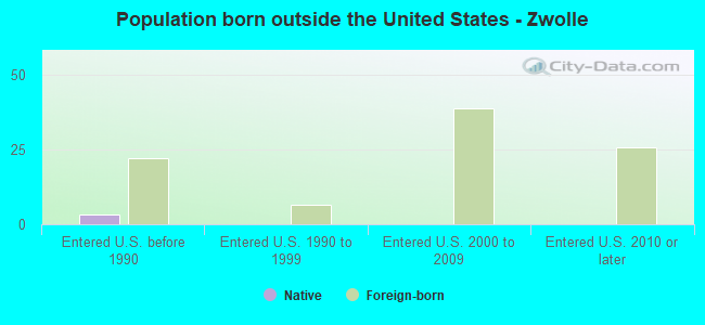 Population born outside the United States - Zwolle