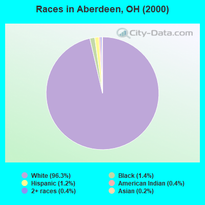 Races in Aberdeen, OH (2000)