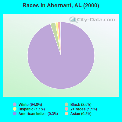 Races in Abernant, AL (2000)